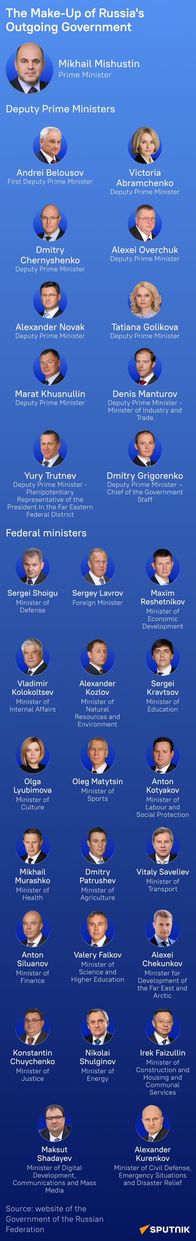 Zloženie odchádzajúcej ruskej vlády - Sputnik International
