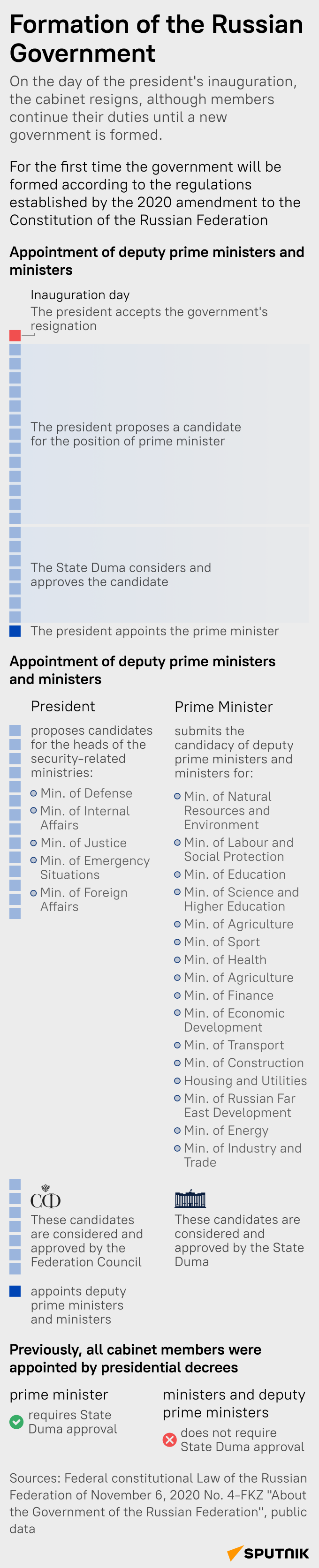 Vytvorenie ruskej vlády - Sputnik International