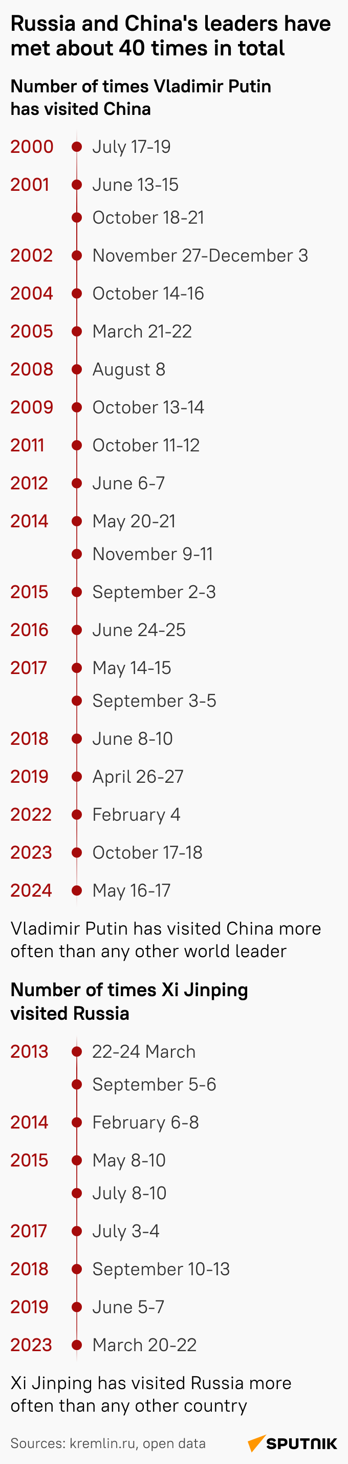 Ko?kokrát sa stretli Vladimir Putin a Si ?in-pching - Sputnik International