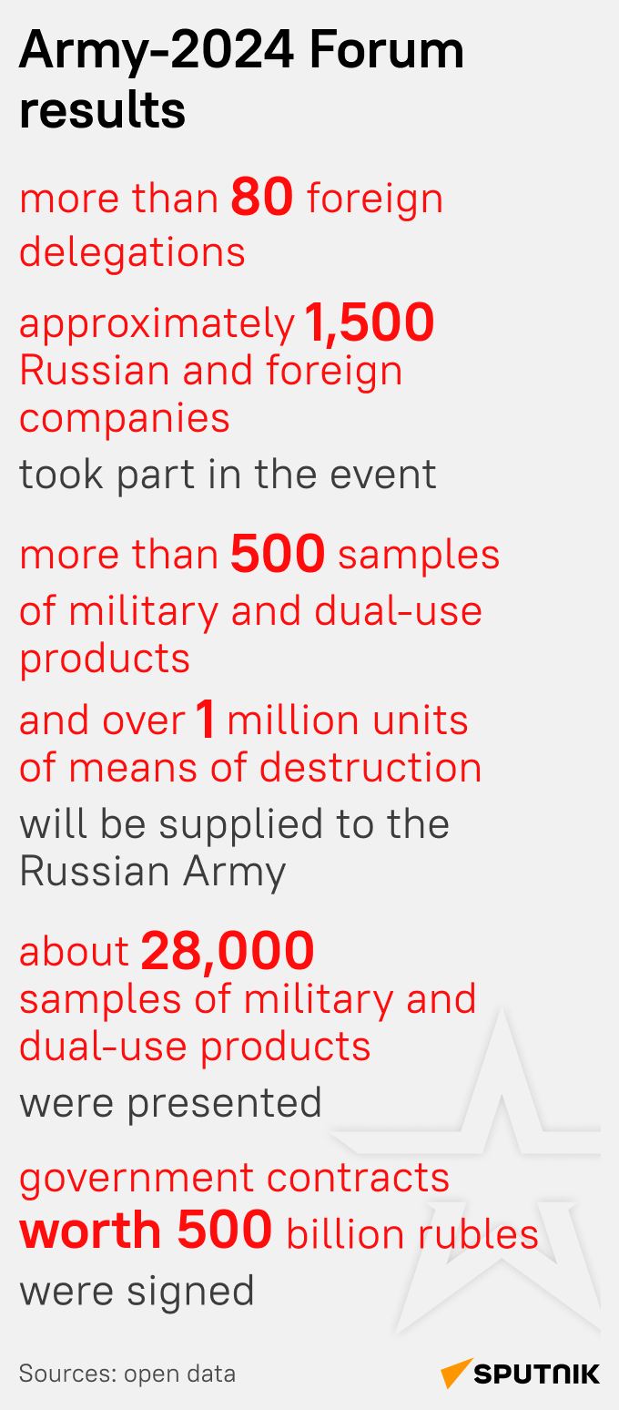 Fórum Army-2024 – Sputnik International
