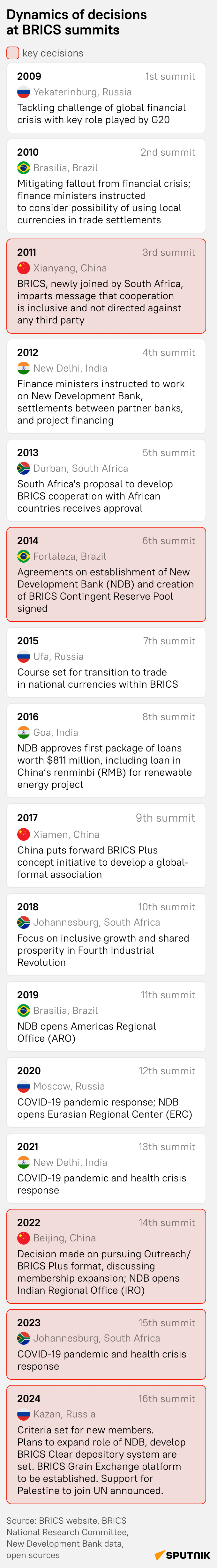 História summitov BRICS. - Sputnik International