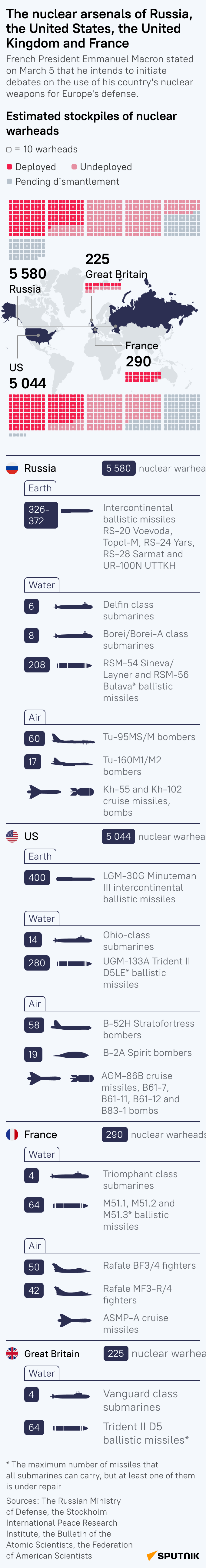 Jadrový arzenál - Sputnik International
