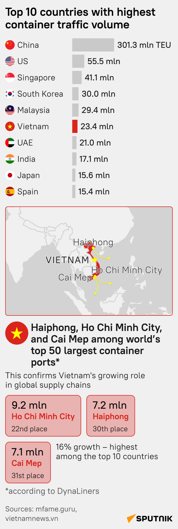 Top 10 krajín s najvyšším objemom kontajnerovej dopravy - Sputnik International