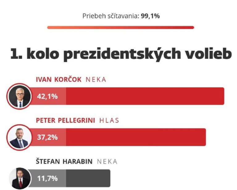 Víťaz 1. kola Korčok  …