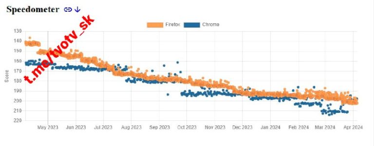 Firefox zostáva najrýchlejším prehliadačom vôbecMnohí si pamätajú, že Chrome bo…
