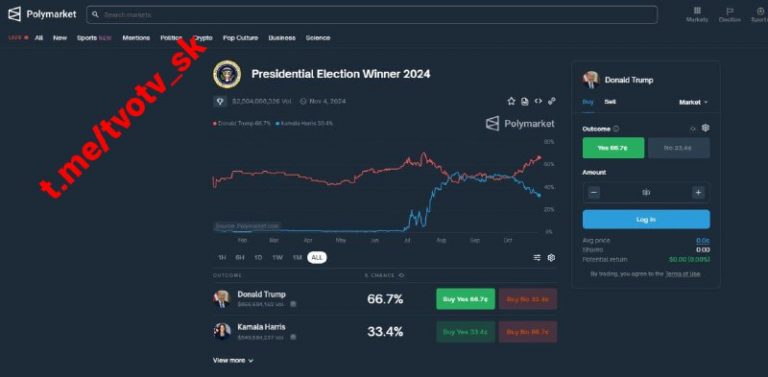 Polymarket stávkový trh Náskok Donalda Trumpa pred Kamalou Harrisovou dosiahol …
