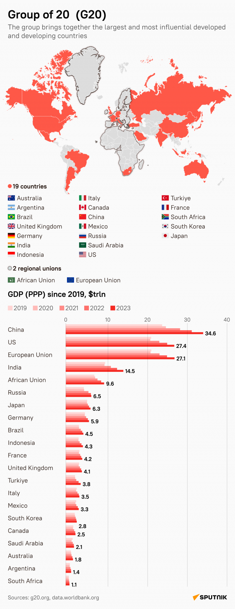 Zhodnotenie ekonomickej sily G20 vo faktoch a číslach
