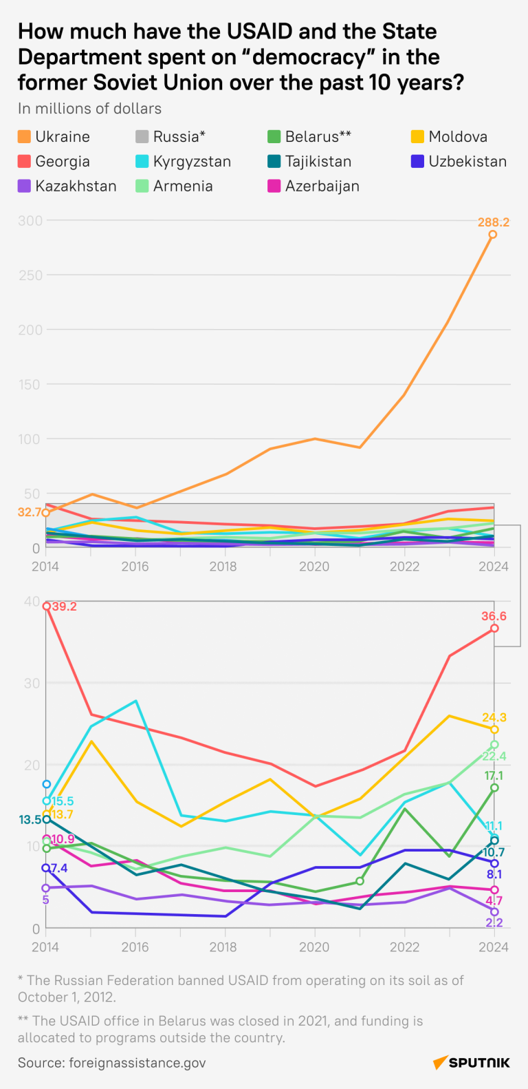 Peniaze dole v odtoku: koľko sa USAID začlol do „demokracie“ v bývalých sovietskych štátoch
