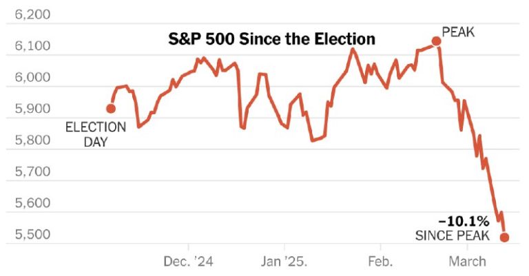 Americký akciový trh momentálne prechádza korekciou, ktorá sa blíži k úrovni 10…