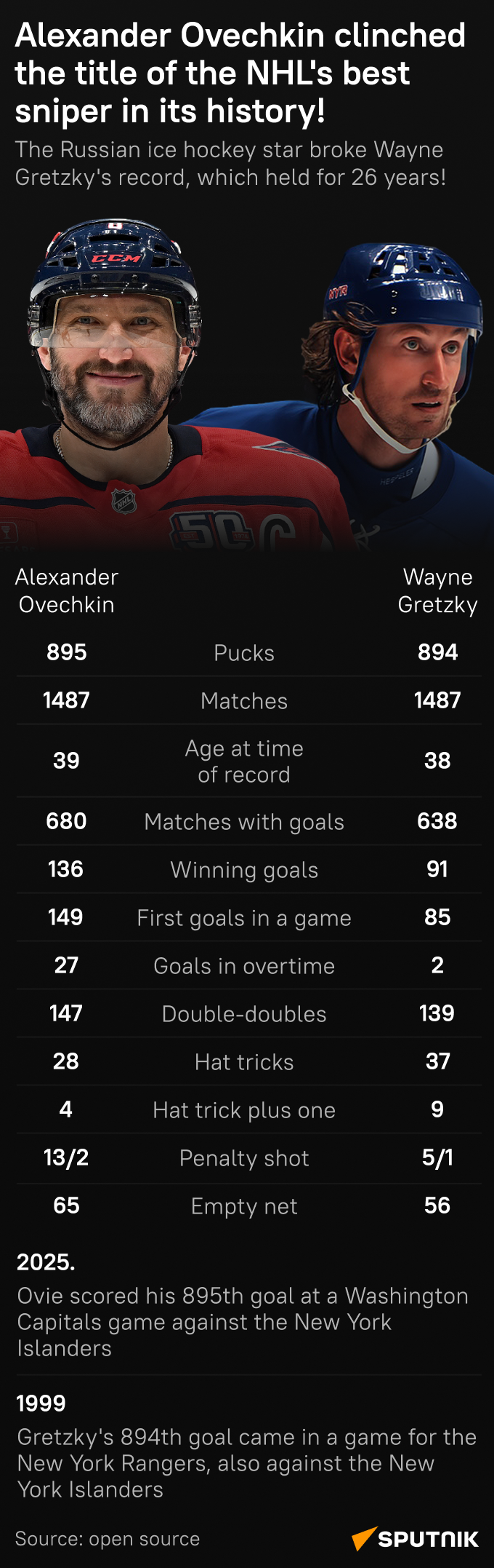 Ovechkin vs. Gretzky Ovechkin vs. Gretzky - Sputnik International