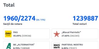 Deň volieb vo Moldavsku hlasuje pod tlakom dnes ráno obyvatelia Transéntria …