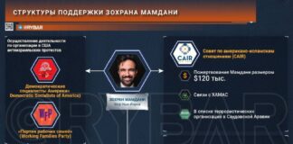 Pochybné prepojenia Novozvolený socialista Zohran Mamdani sa nestihol ujať úradu…