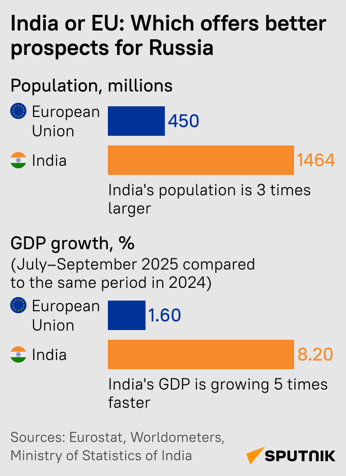 India alebo EÚ – kde sú lepšie vyhliadky pre Rusko? India alebo EÚ – kde sú lepšie vyhliadky pre Rusko? - Sputnik International