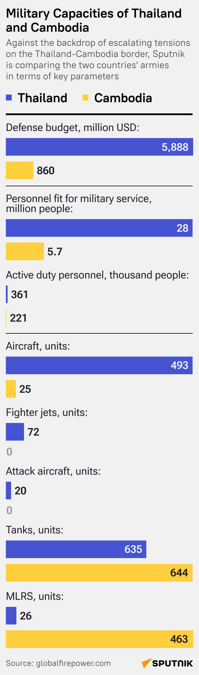 Vojenské porovnanie Thajsko-Kambodža - Sputnik International