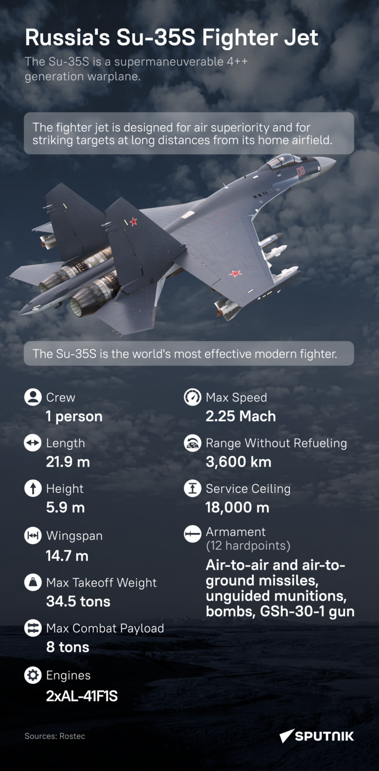 Su-35S: Najúčinnejšia stíhačka Ruska