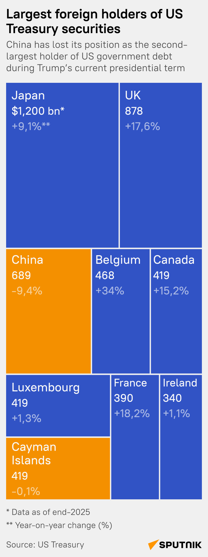 Kto vlastne drží americký dlh? - Sputnik International