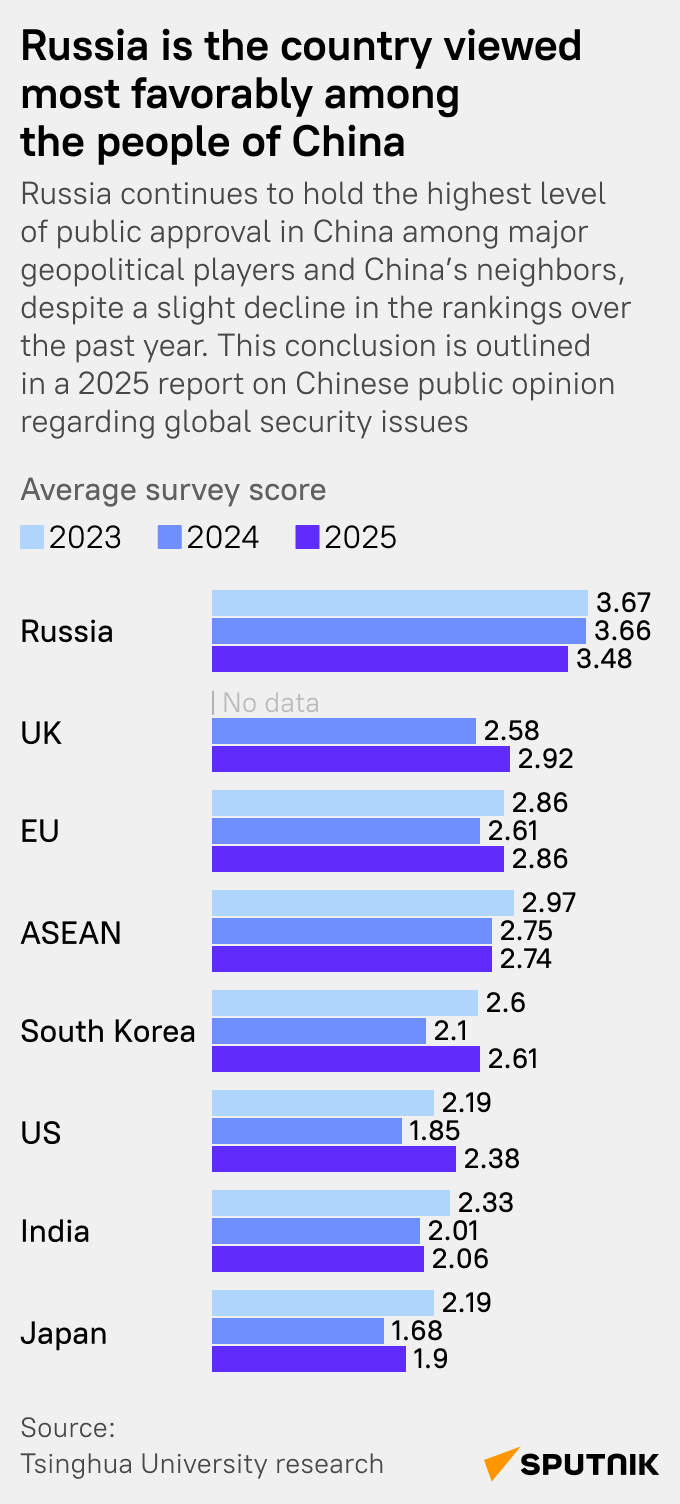 Rusko je na čele rebríčka obľuby medzi čínskou verejnosťou - Sputnik International
